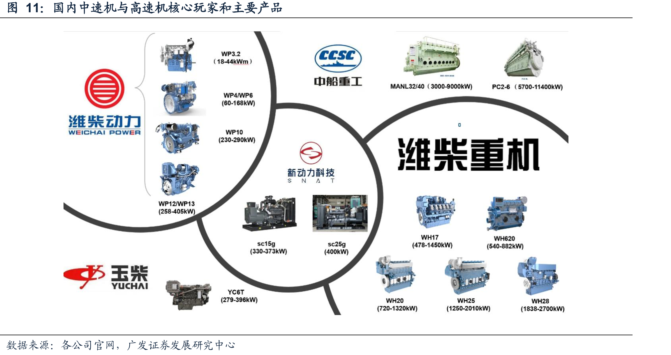 国内中速机与高速机核心玩家和主要产品