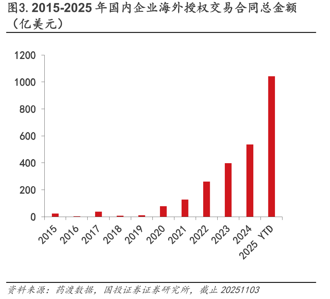 图3.2015-2025年国内企业海外授权交易合同总金额