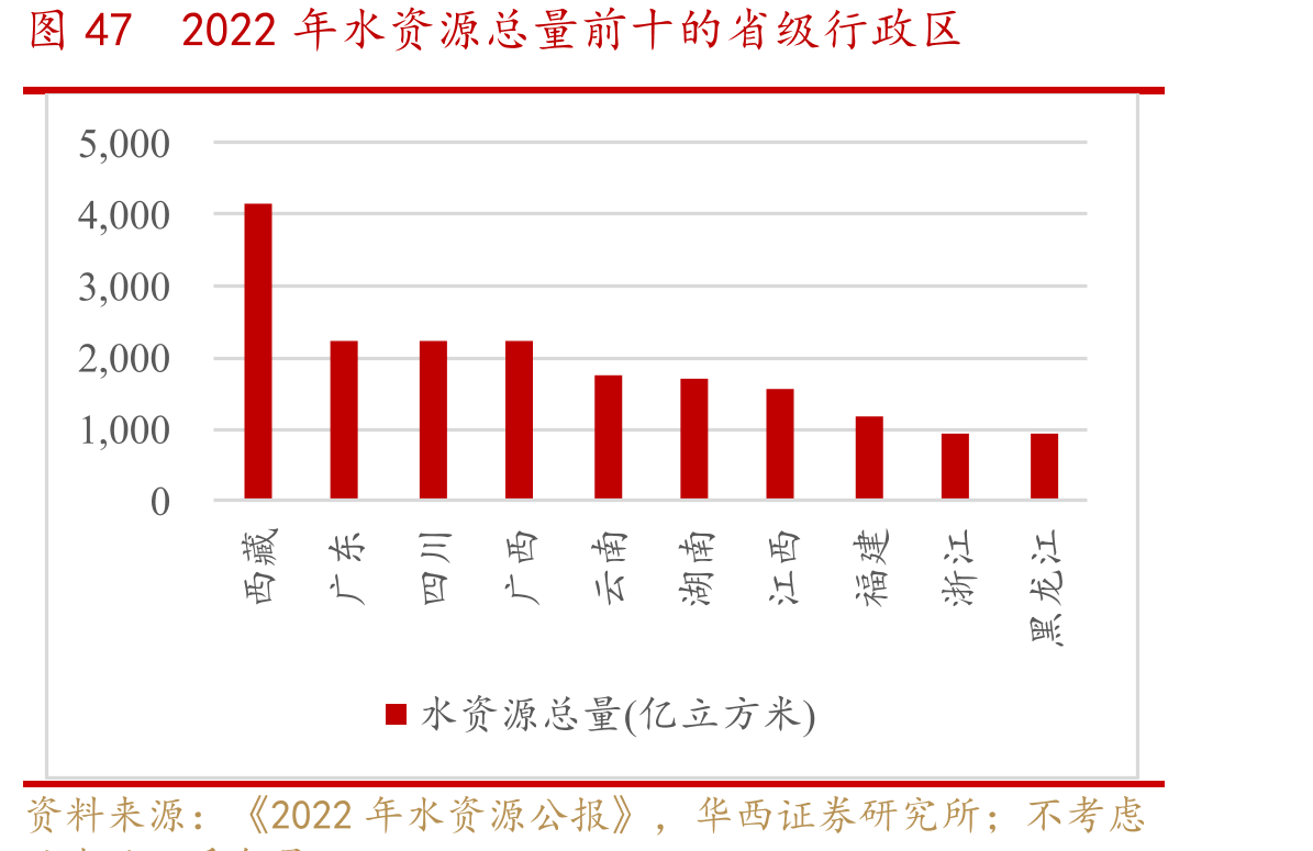 图452022年水资源一级区地下水资源量(亿立方米)_第2页