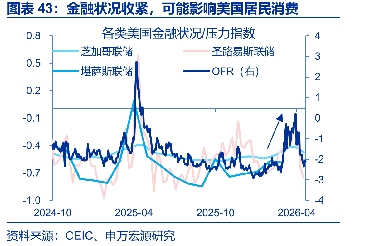 金融状况收紧，可能影响美国居民消费