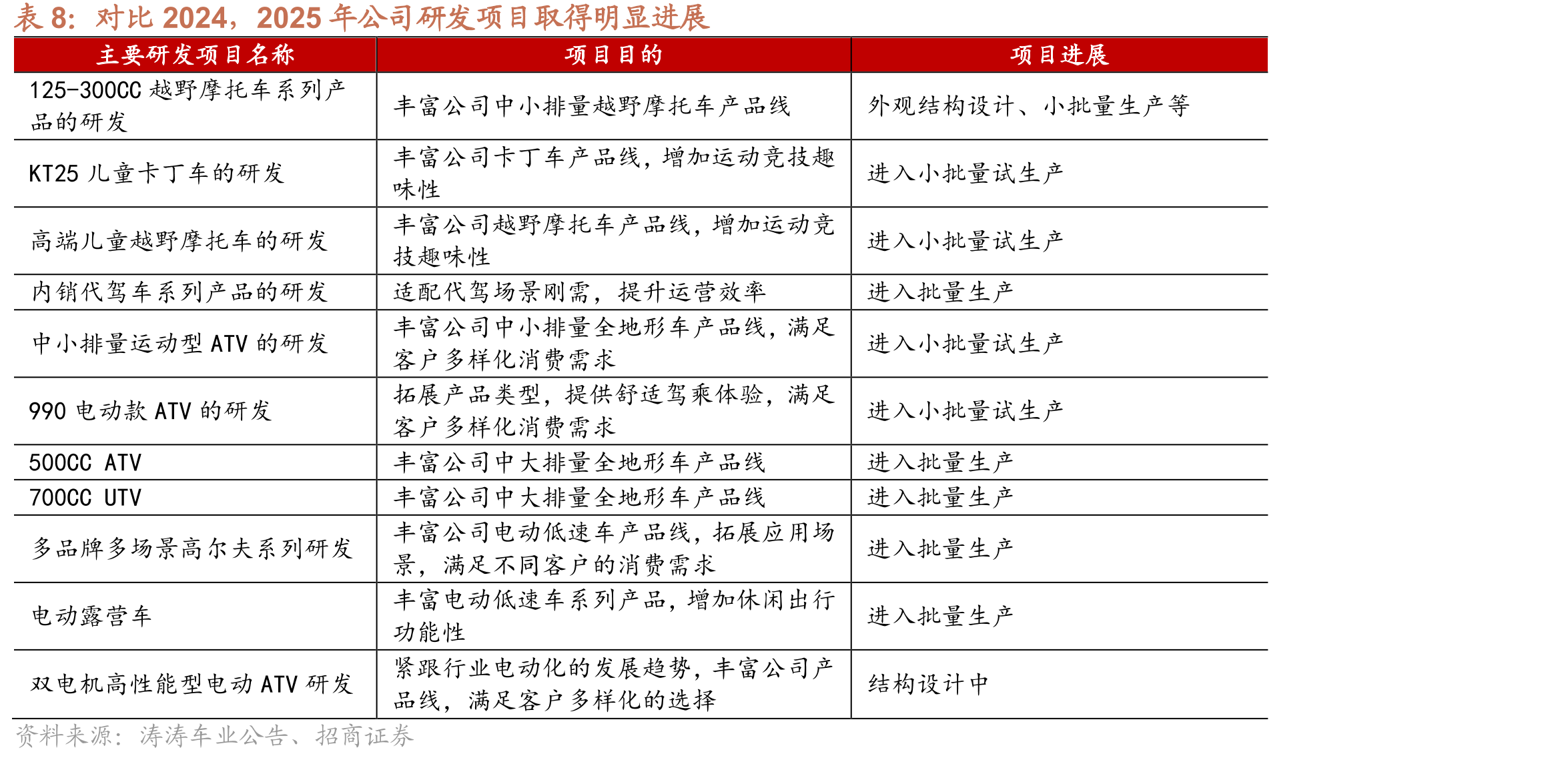 中国出口到美国高尔夫球车规模_第3页