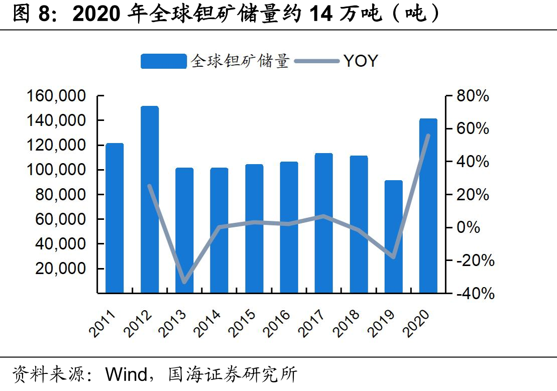 2020年全球钽矿储量约14万吨（吨）