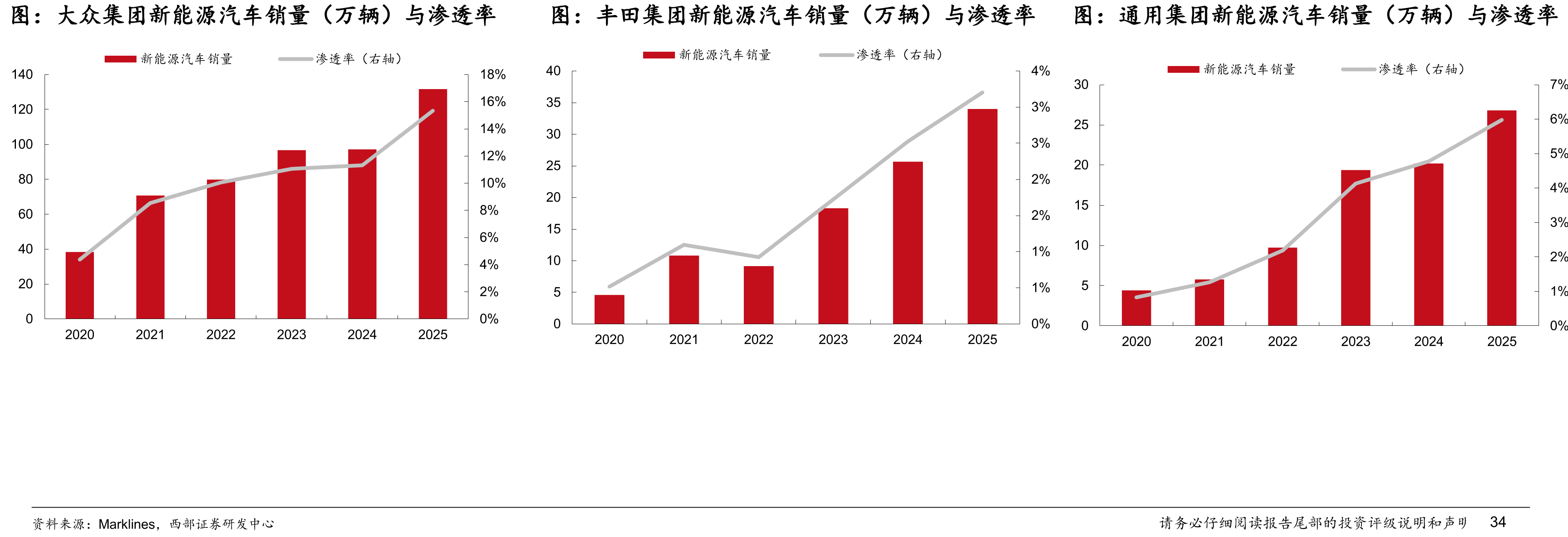 大众集团新能源汽车销量（万辆）与渗透率