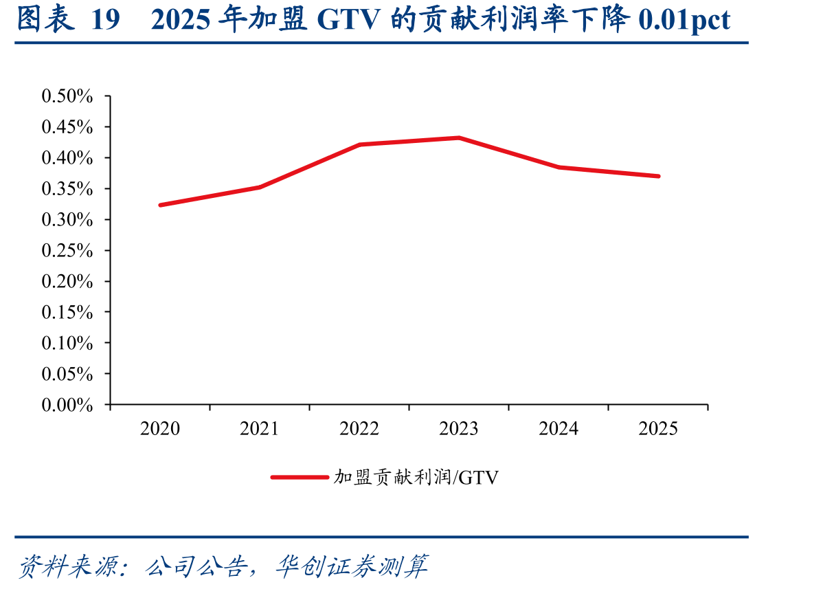 图表192025年加盟GTV的贡献利润率下降0.01pct