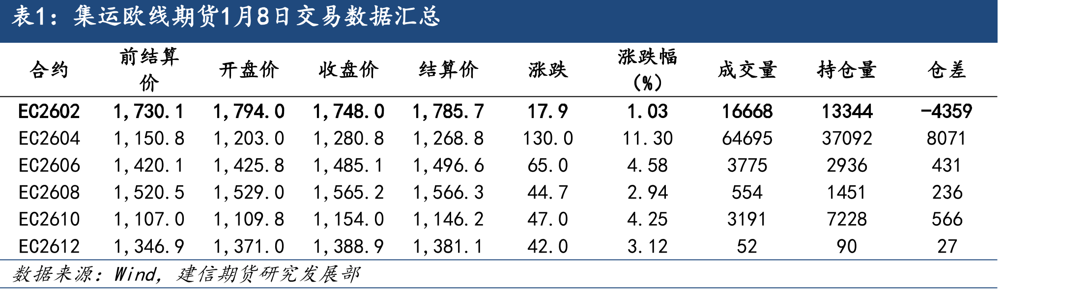 上海-鹿特丹即期运价（单位：美元/FEU）_第3页