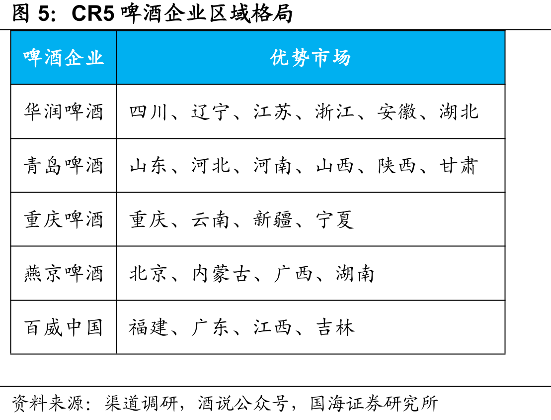 CR5啤酒企业区域格局