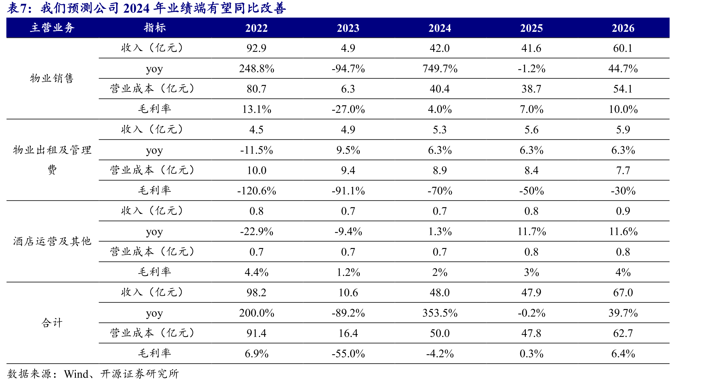 截至2023年底城市运营项目可出租面积同比增长_第3页