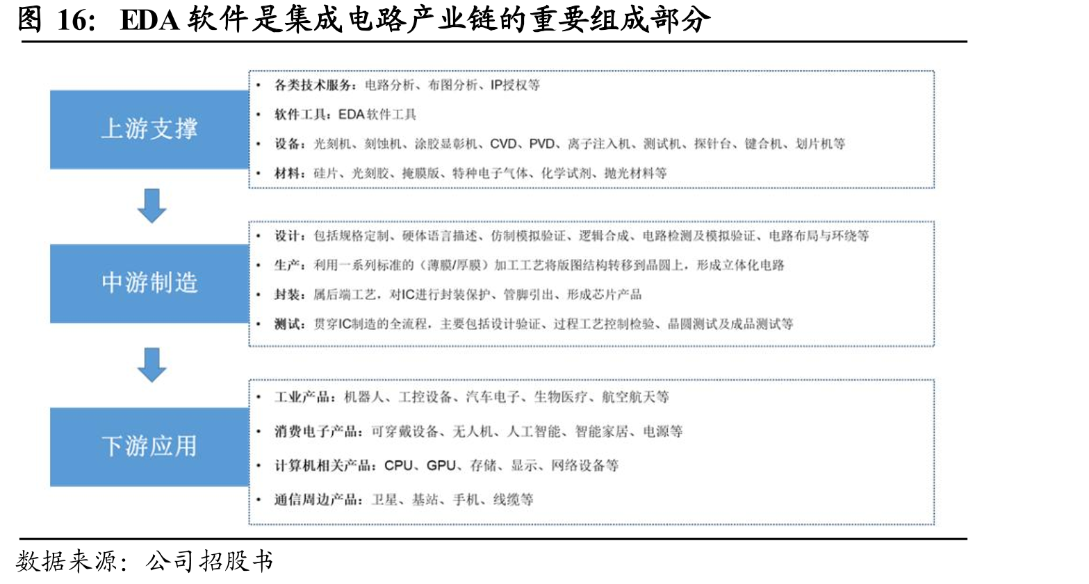 EDA软件是集成电路产业链的重要组成部分