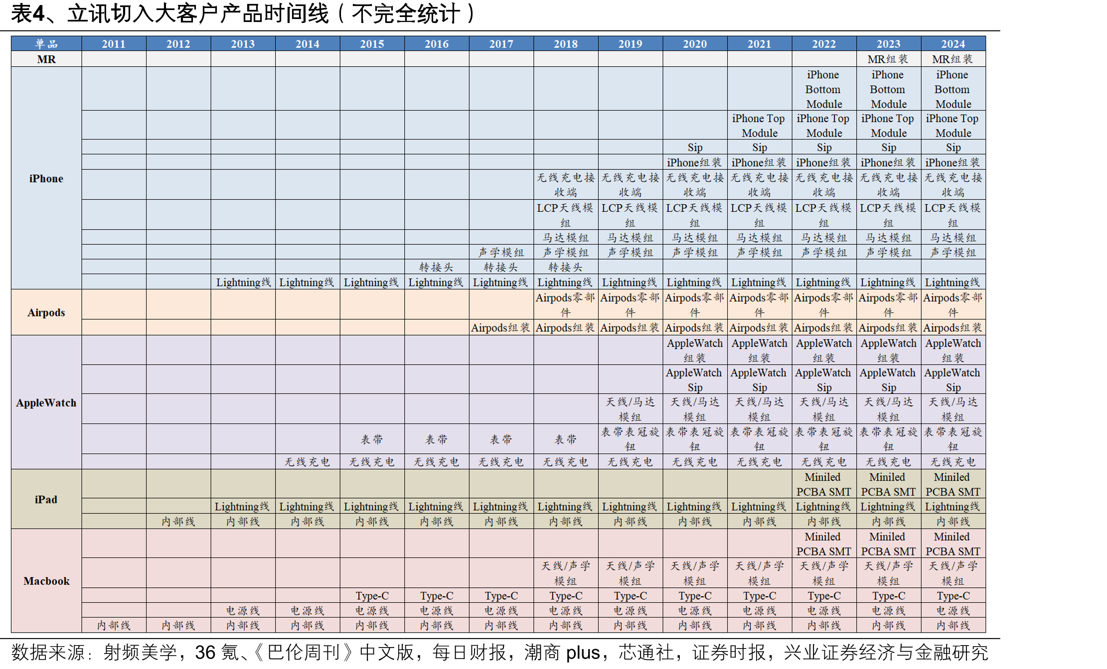 图26、iPhone15系列组装份额分配（2023年）_第3页