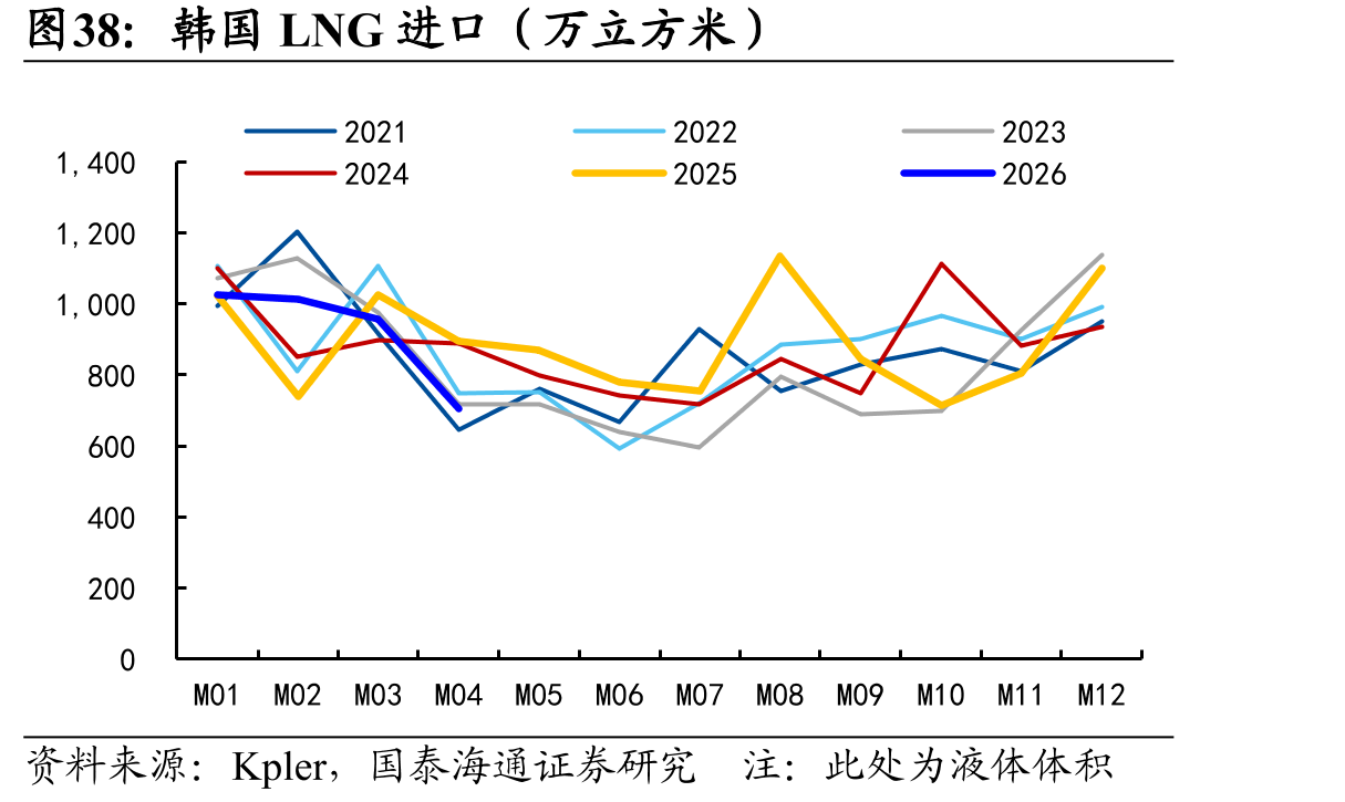韩国LNG进口（万立方米）