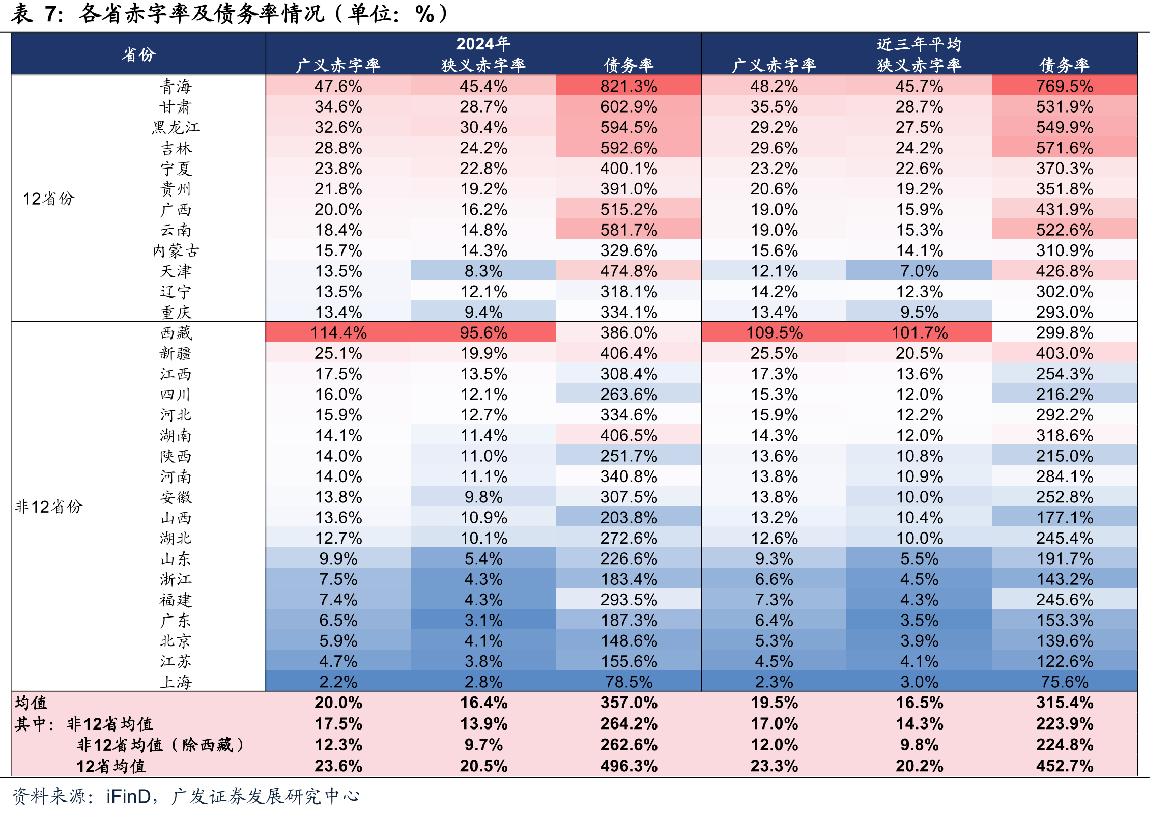主要城市群新增社融情况（单位：亿元）_第5页