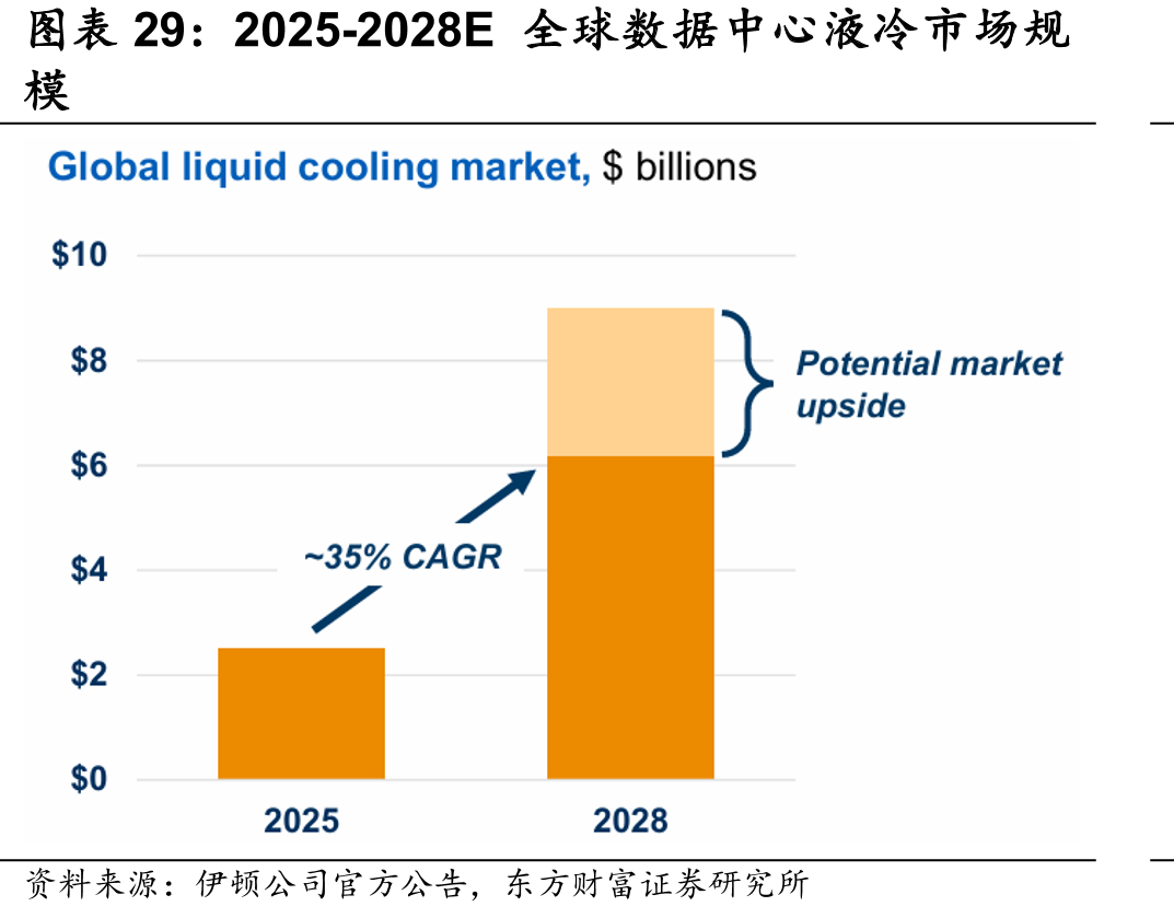 2025-2028E全球数据中心液冷市场规