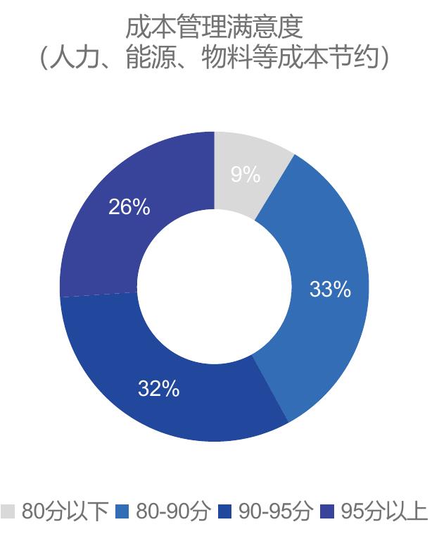 2025项目管理人员人均服务人数_第4页