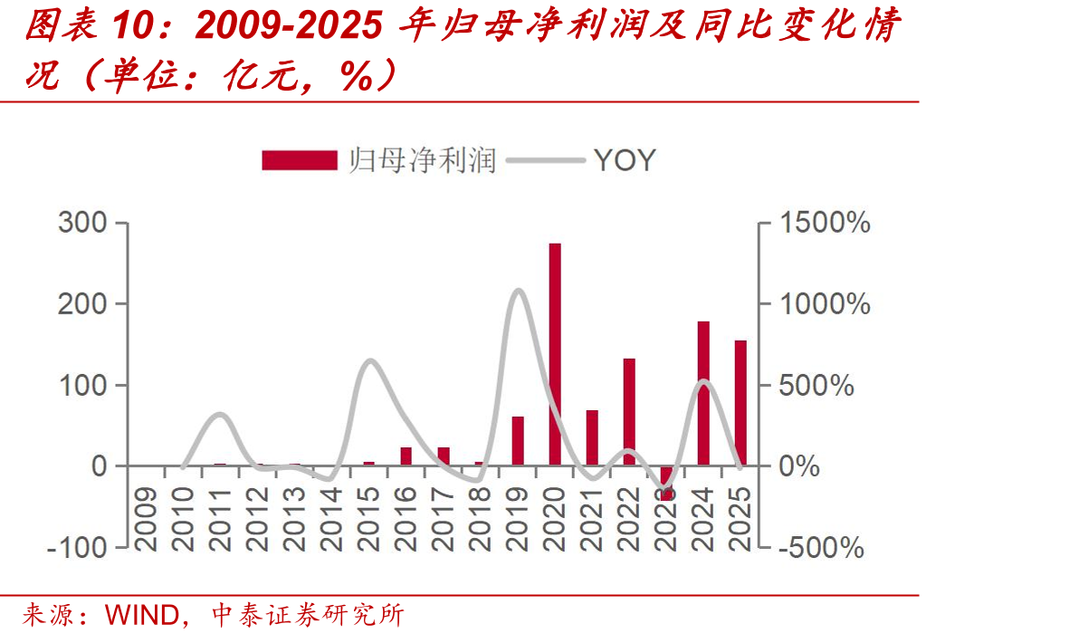 2009-2025年归母净利润及同比变化情