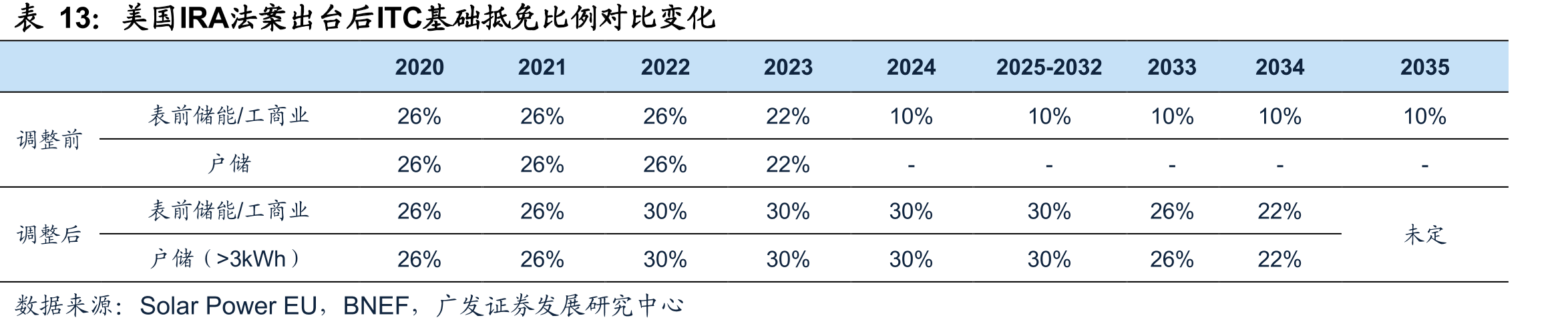 美国IRA法案出台后ITC基础抵免比例对比变化