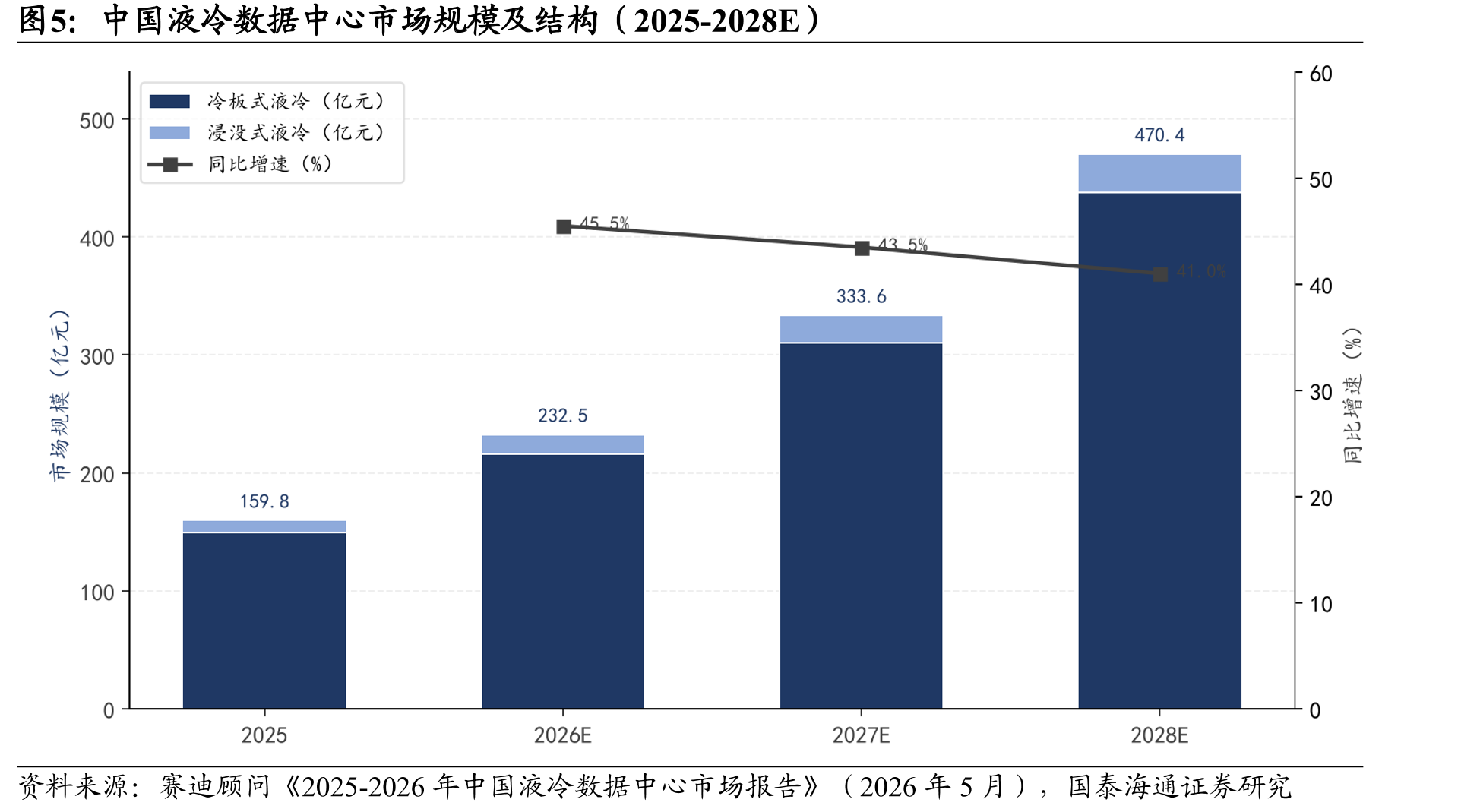 中国液冷数据中心市场规模及结构（2025-2028E）