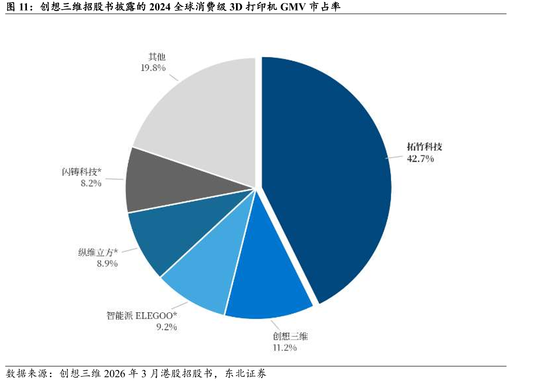 创想三维招股书披露的2024全球消费级3D打印机GMV市占率