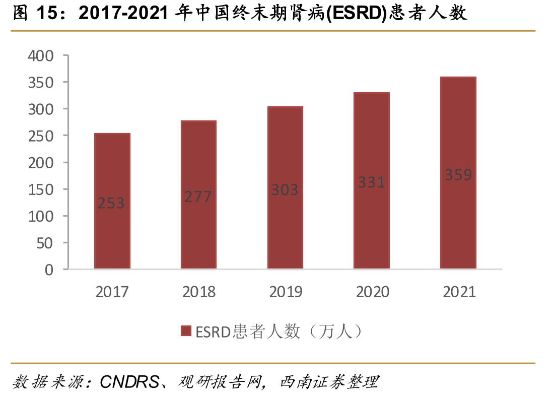 2017-2021年中国终末期肾病(ESRD)患者人数