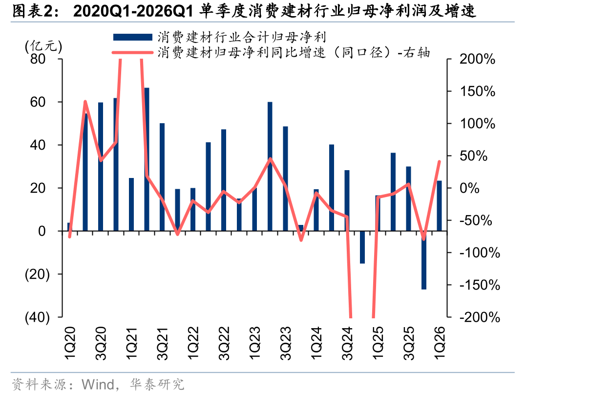 2020Q1-2026Q1单季度消费建材行业归母净利润及增速