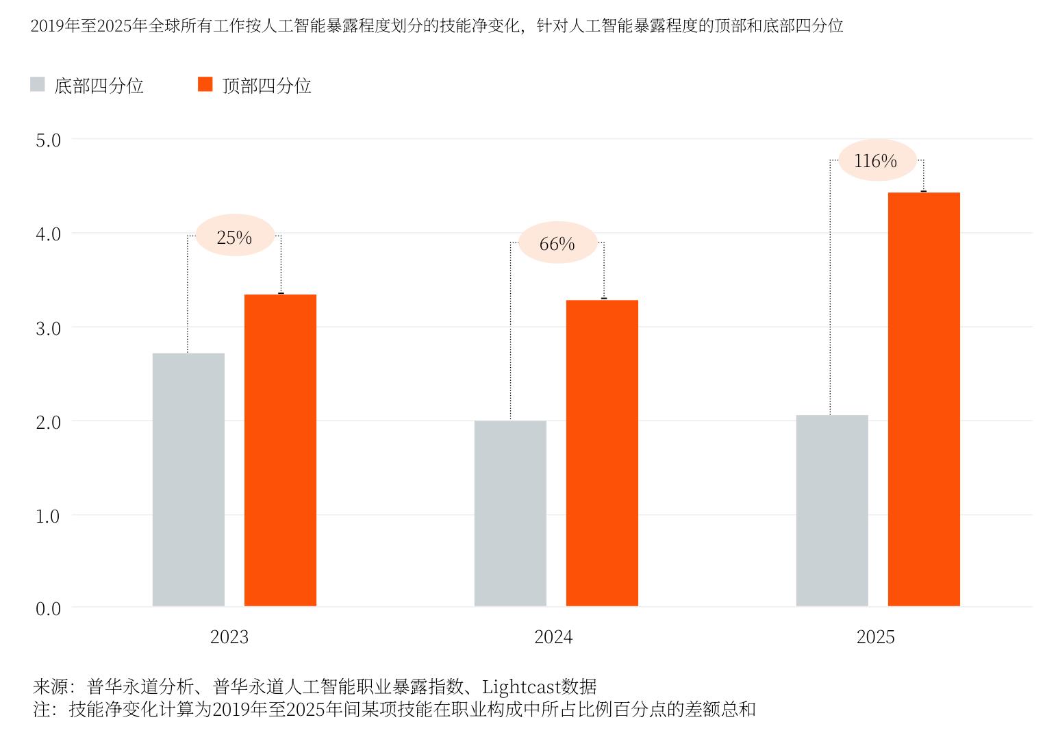 2019年至2025年全球所有工作按人工智能暴露程度划分的技能净变化，针对人工智能暴露程度的顶部和底部四分位