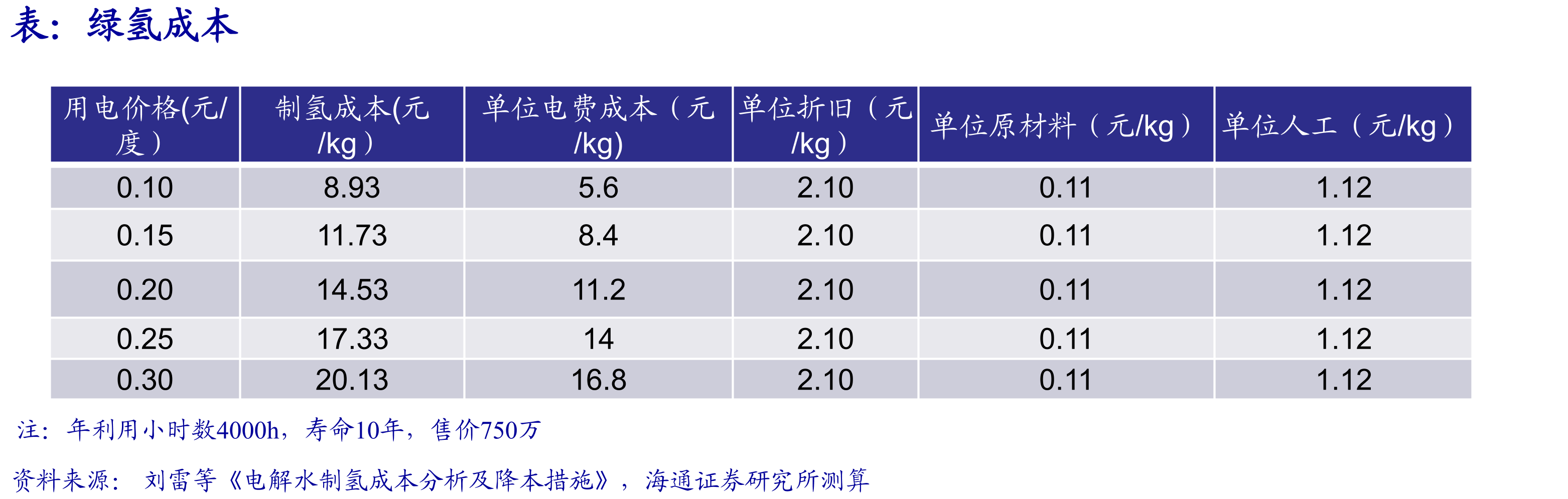 2022-2030年电解水制氢需求_第4页