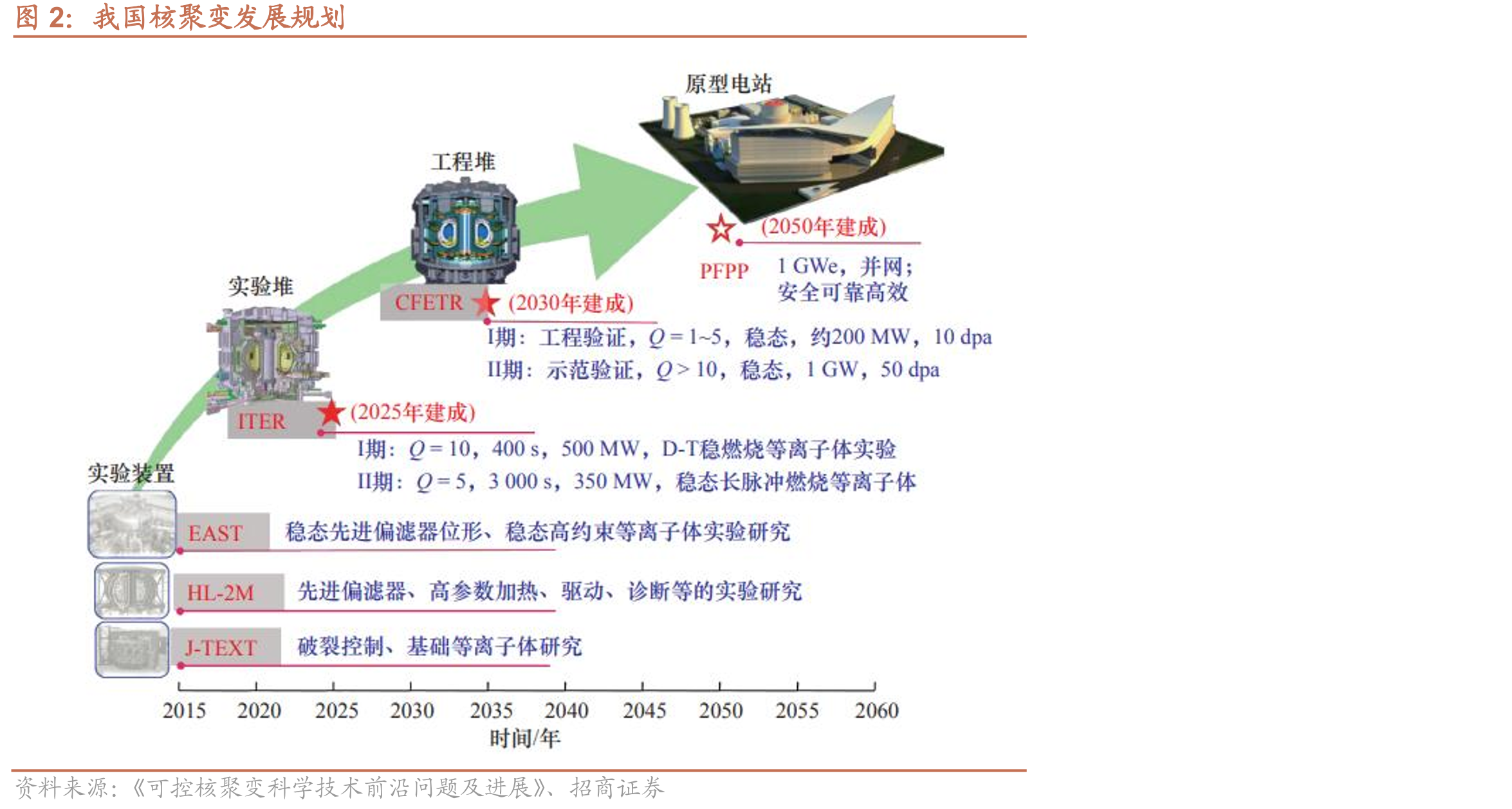 我国核聚变发展规划