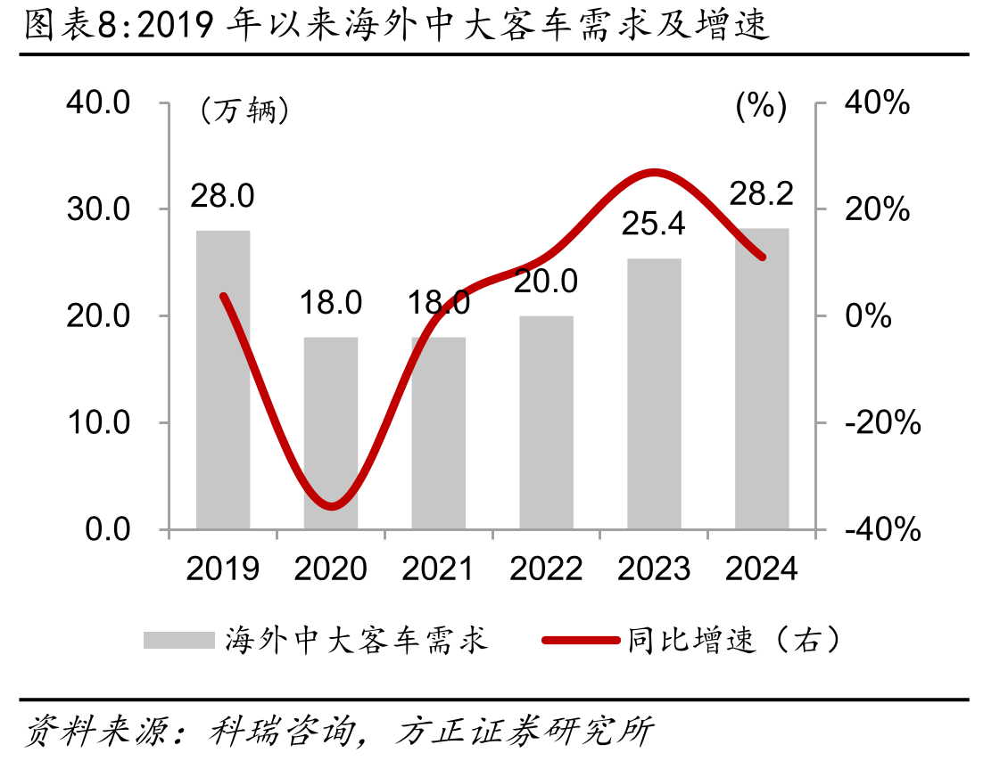 中国对海外主要国家或地区客车分能源形式进口关税概览_第3页