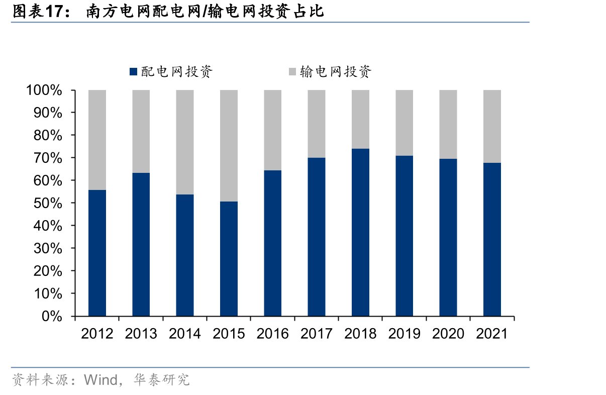 南方电网配电网/输电网投资占比