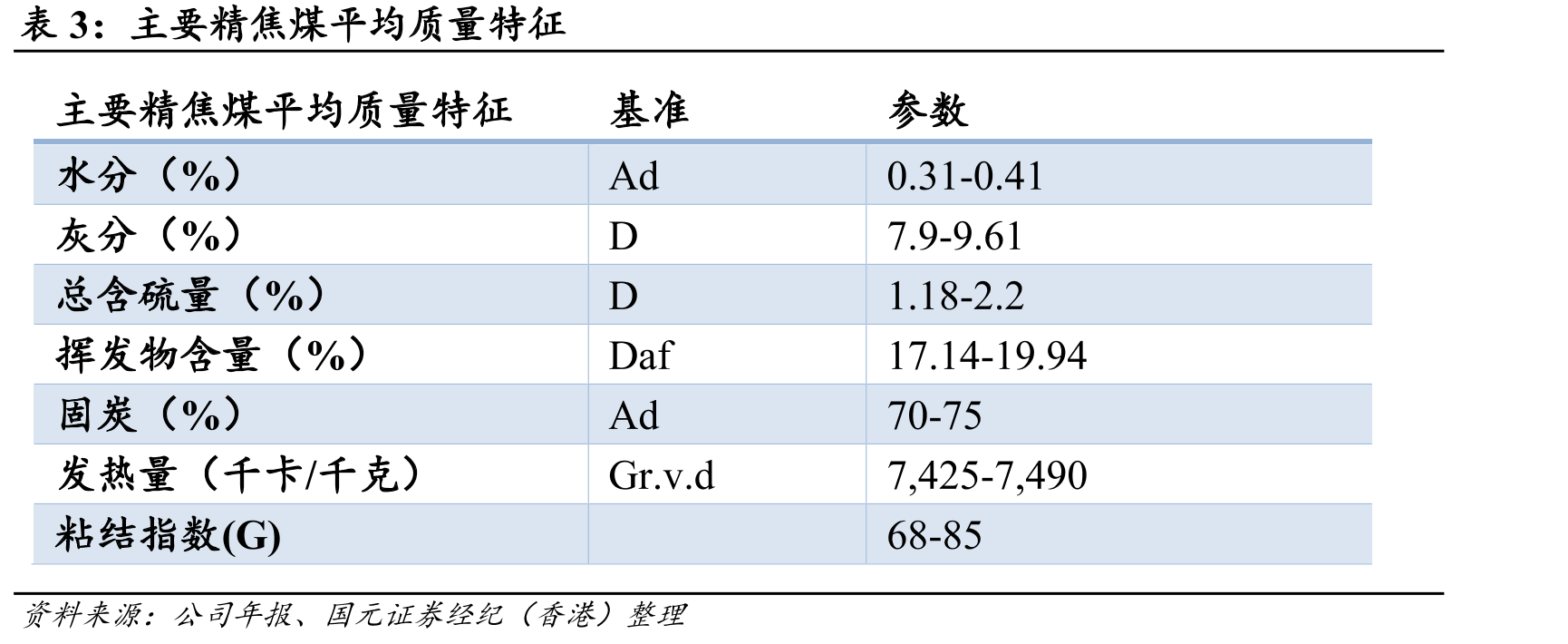 山西主焦煤平均价和京唐港库提价（含税）走势（元/吨）_第5页