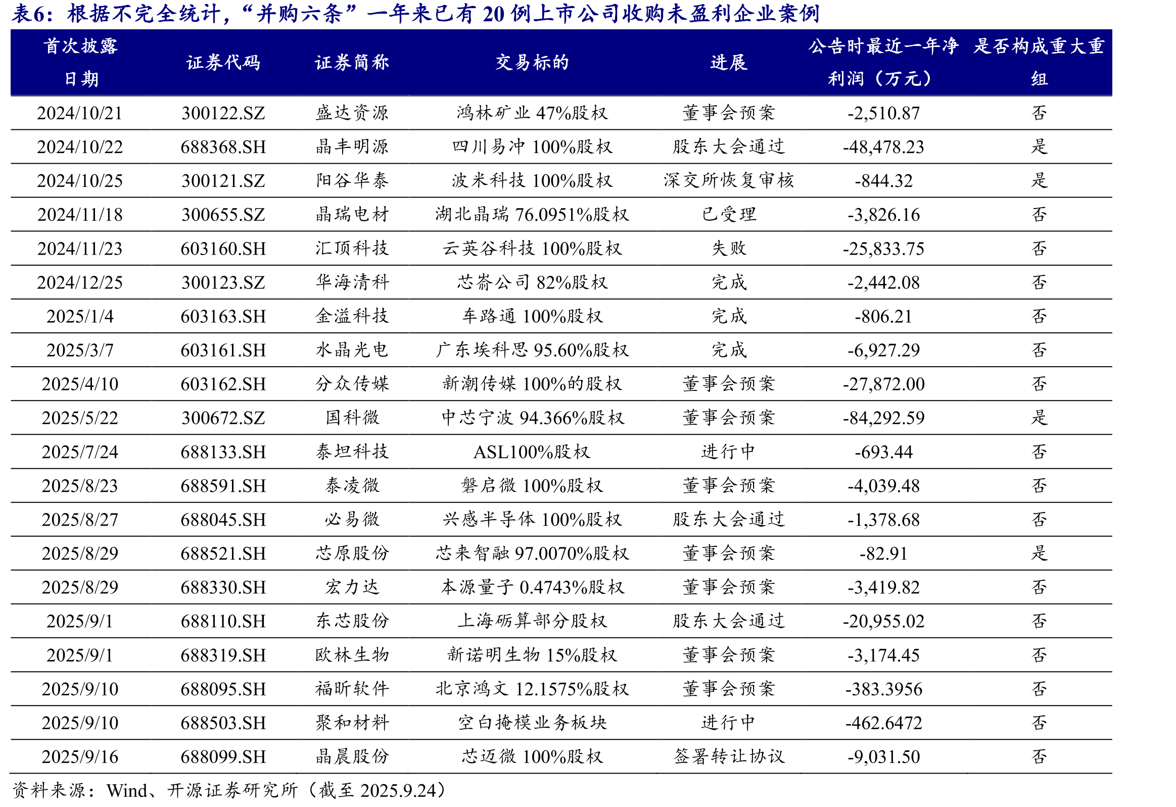 “并购六条”后支付工具逐渐多样化（起）_第5页