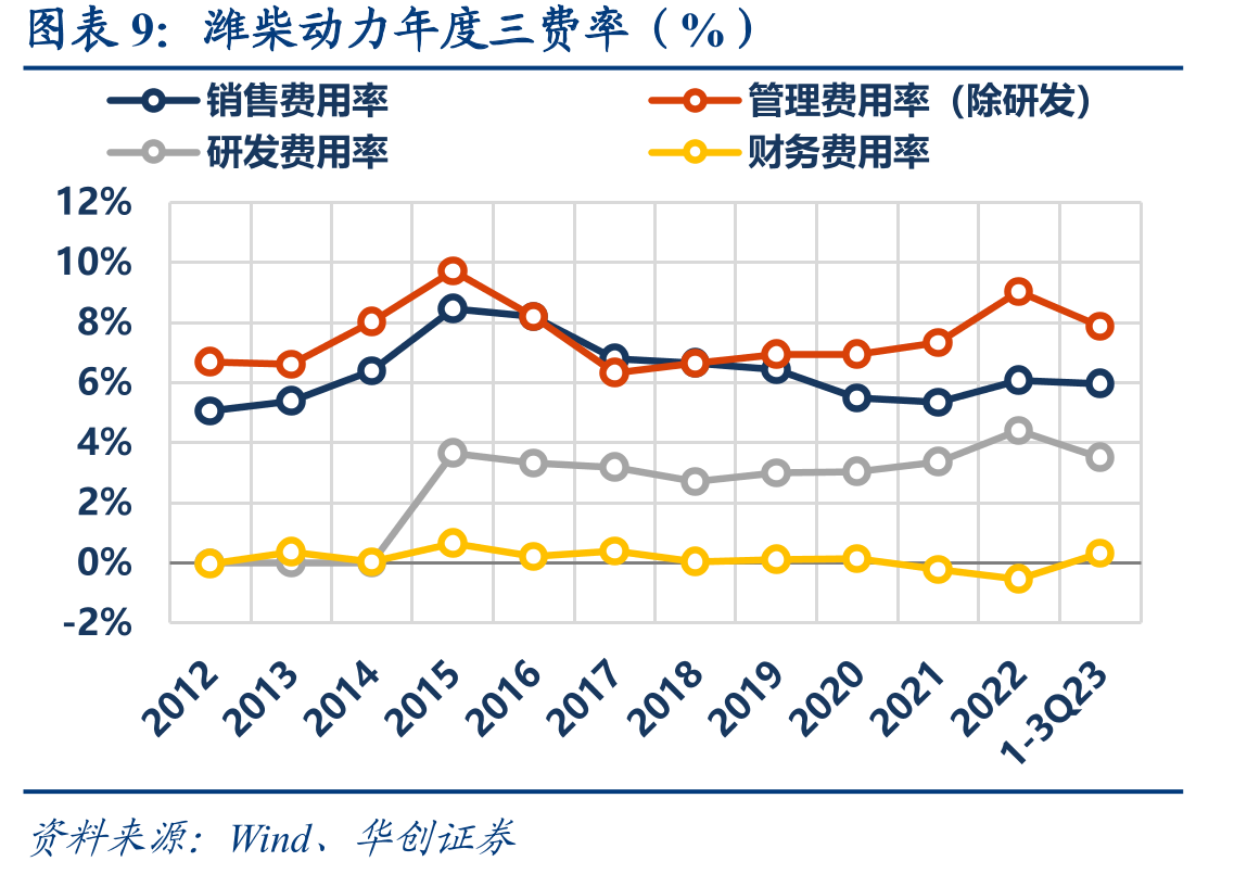 潍柴动力年度三费率（%）