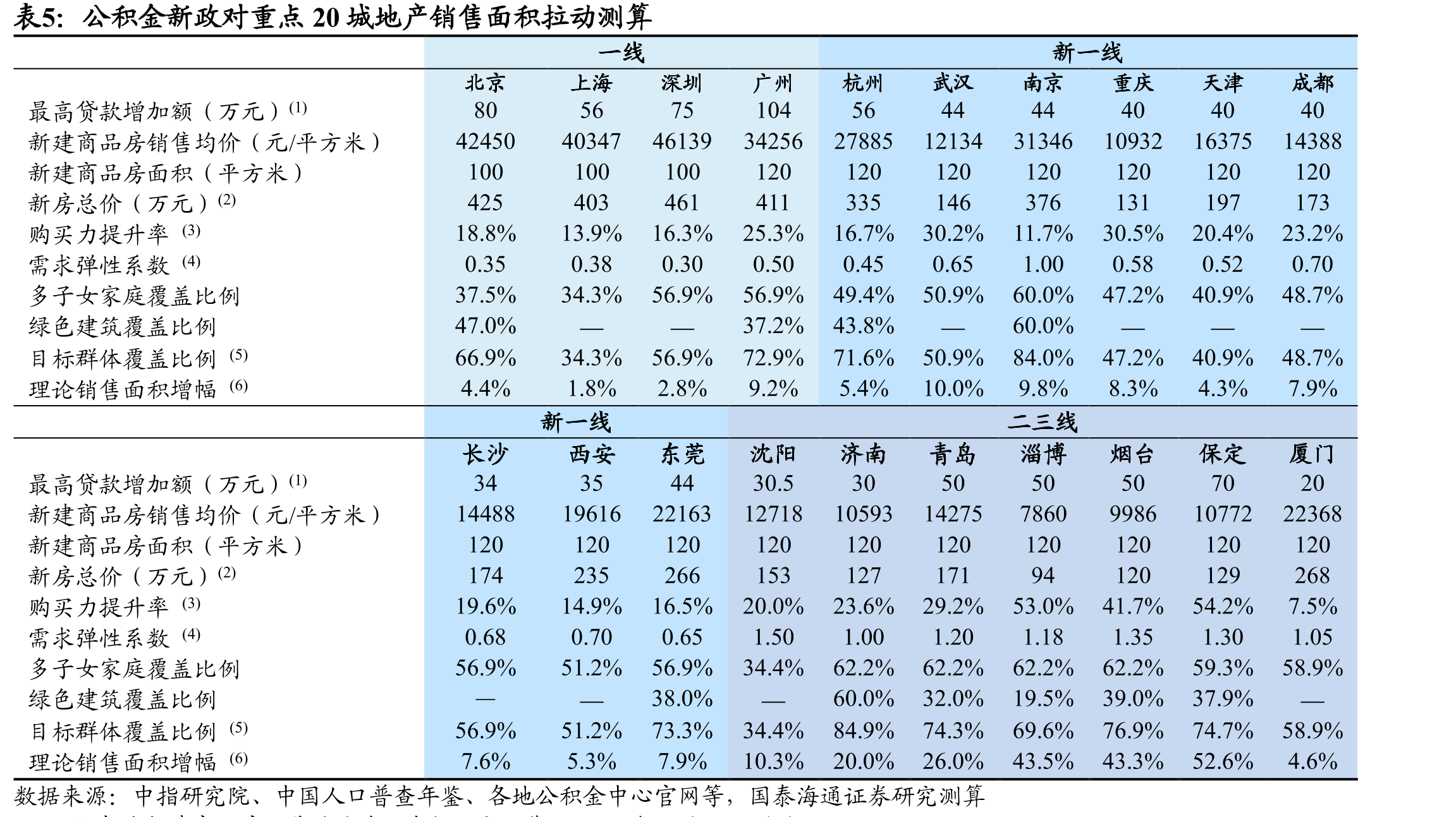 各地多子女家庭公积金贷款支持政策_第4页