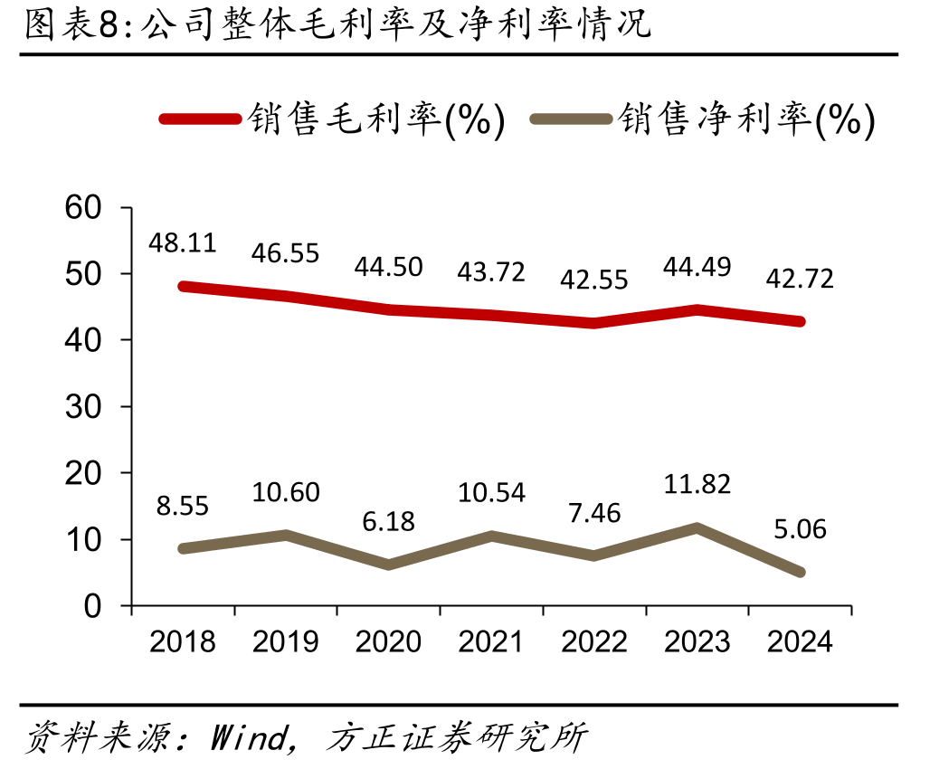各部分主业营收情况（亿元）_第3页