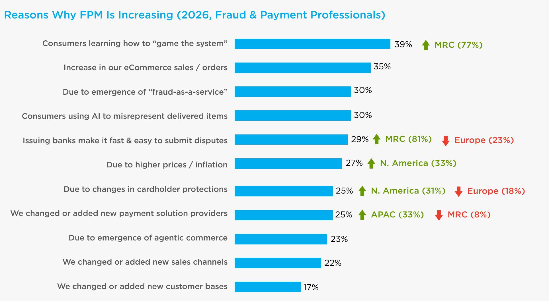 Reasons Why FPM Is Increasing (2026, Fraud & Payment Professionals)