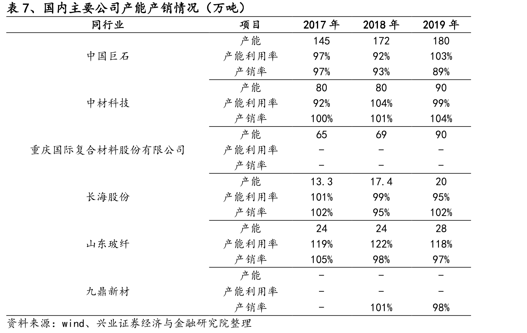 图9、建筑玻纤材料消费量与建筑业总产值（%）_第3页