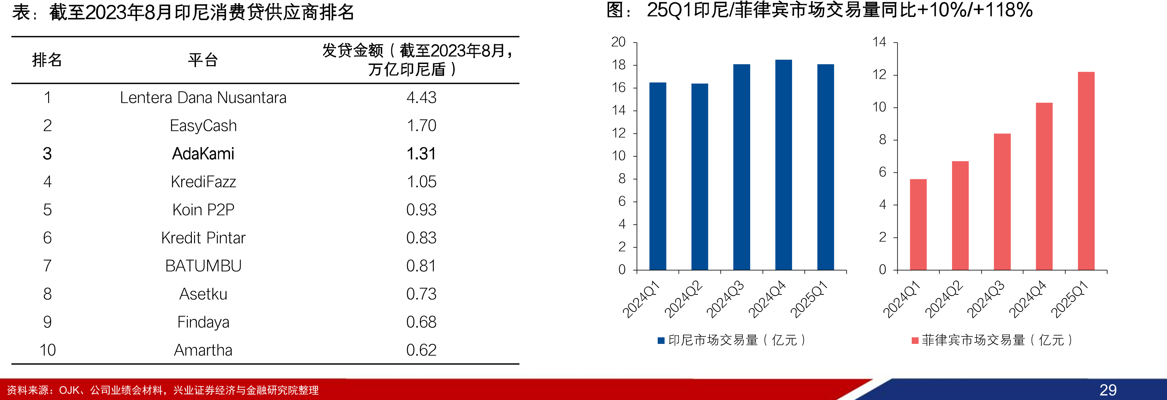 中国消费信贷规模/GDP比例已接近美国_第4页