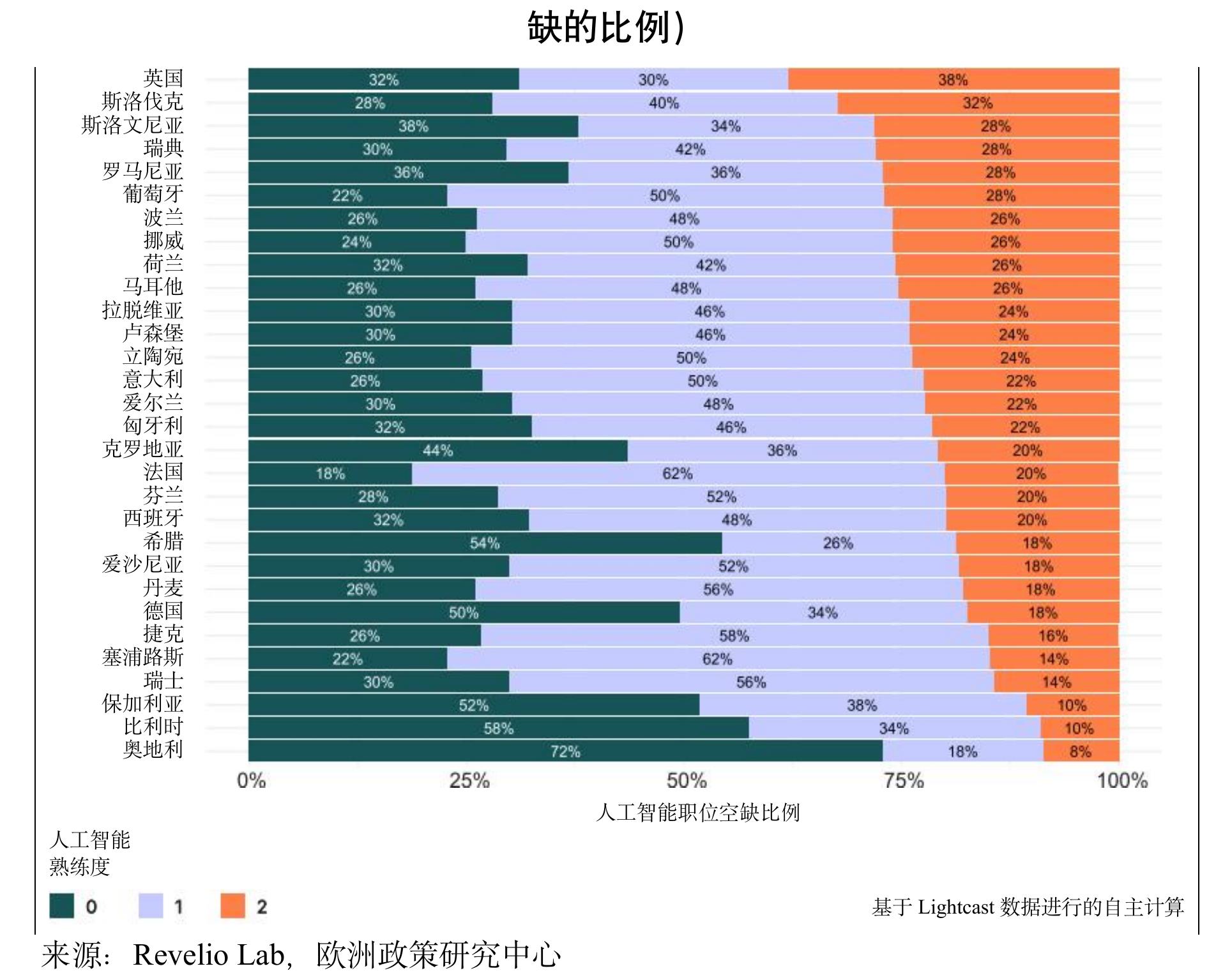 表1.按就业国家划分的人工智能技术人才比例_第5页
