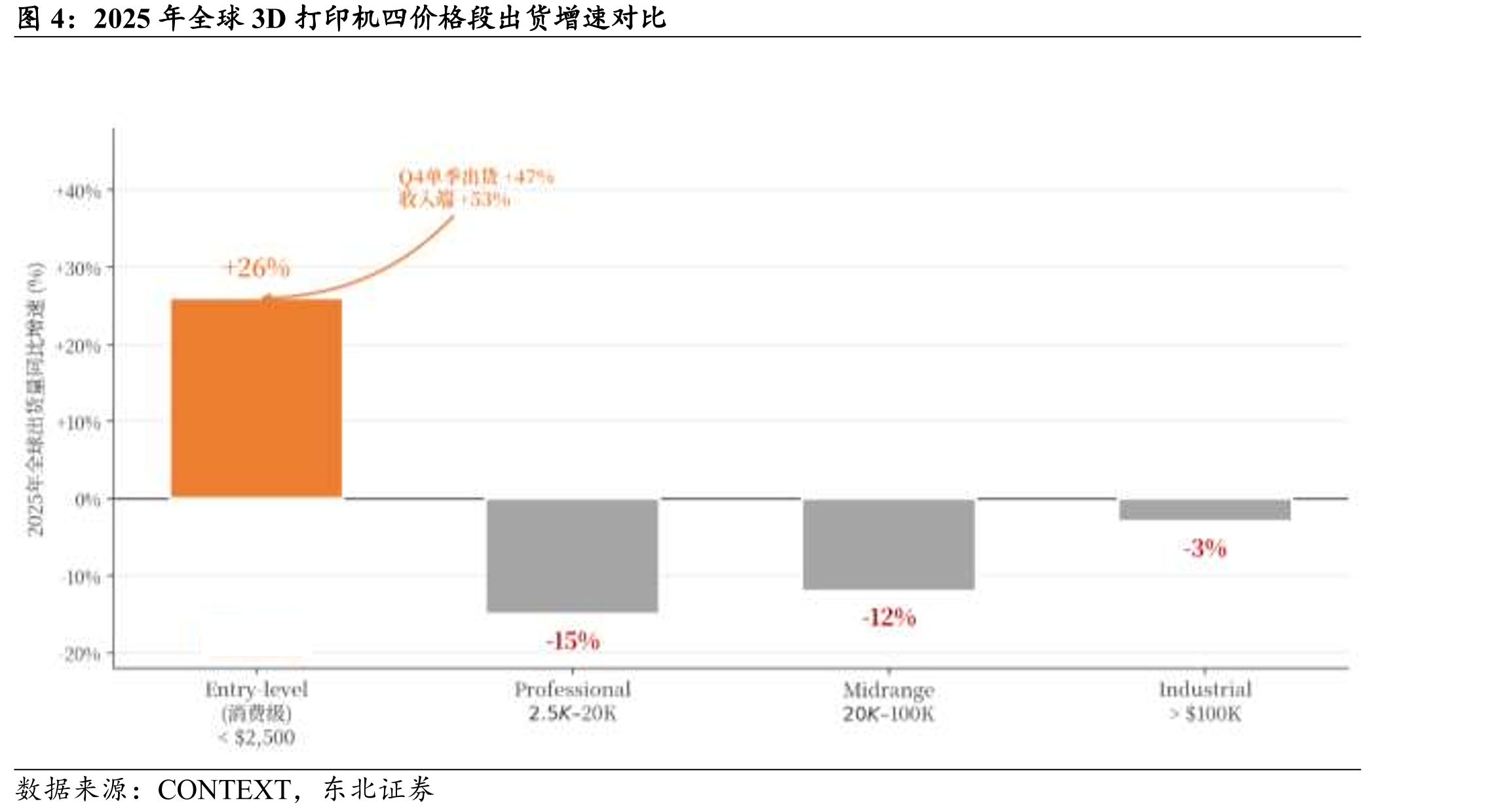 2025年全球3D打印机四价格段出货增速对比