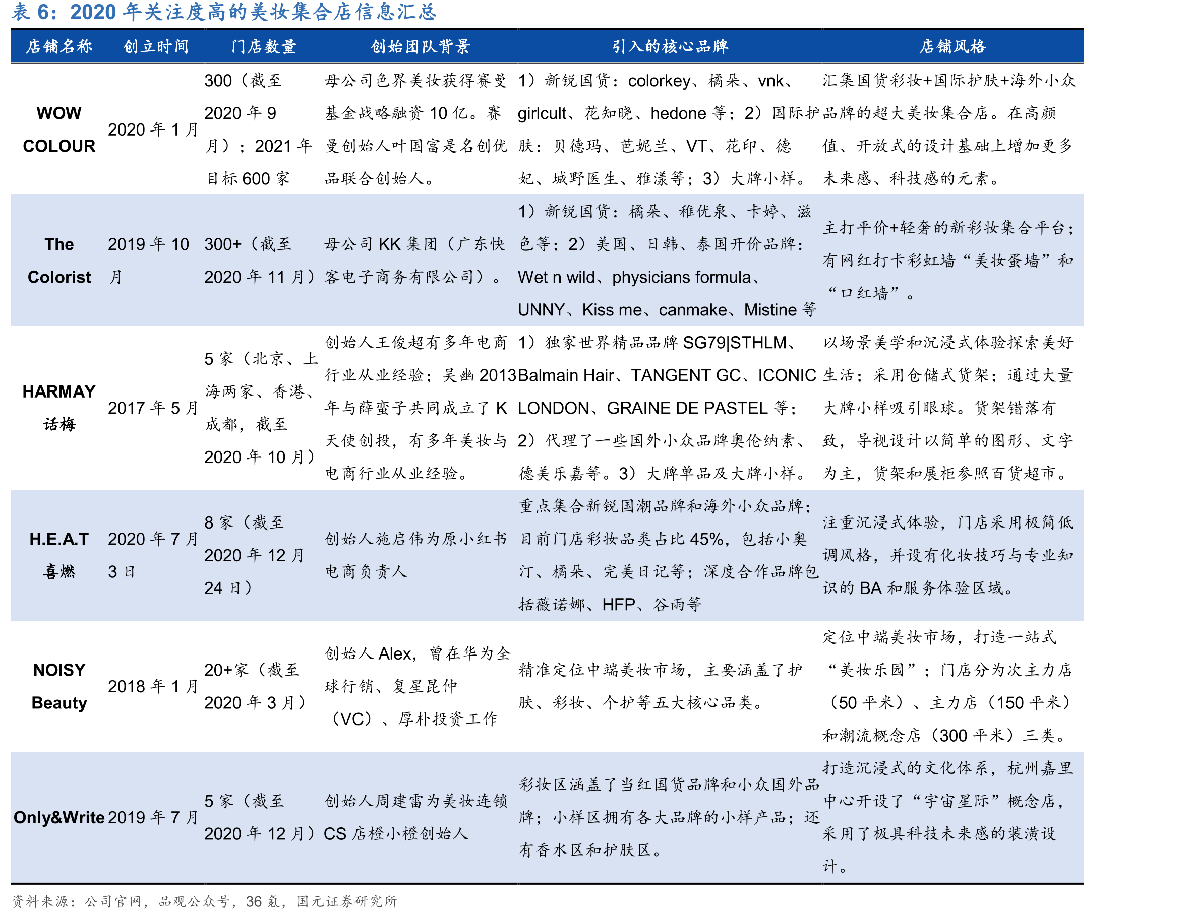 中国彩妆线上渠道（天猫+京东）规模及同比增速_第4页