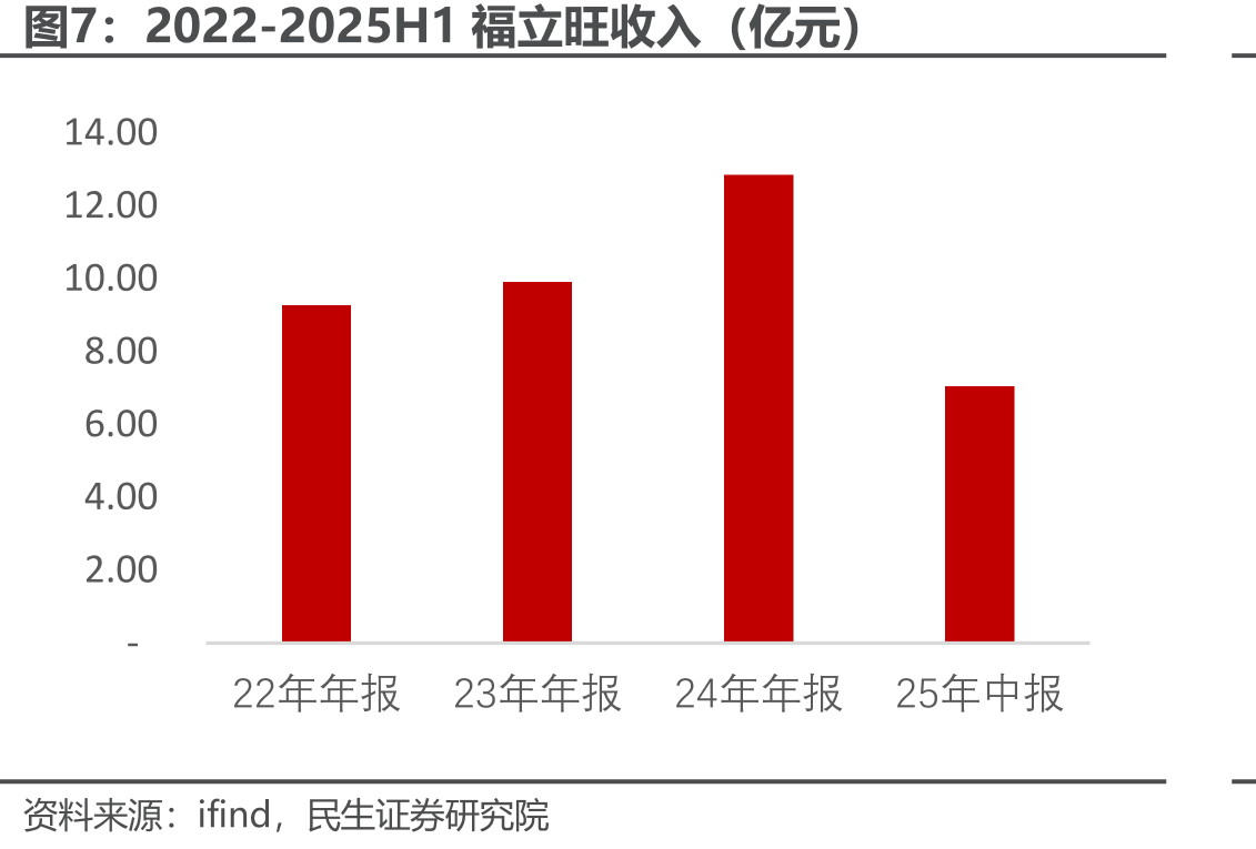 2022-2025H1福立旺收入（亿元）