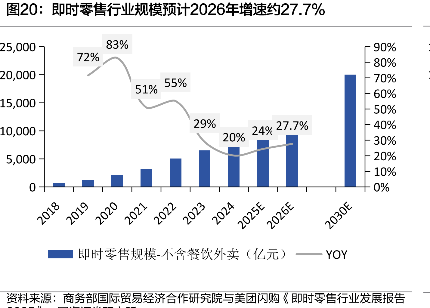 即时零售行业规模预计2026年增速约27.7%