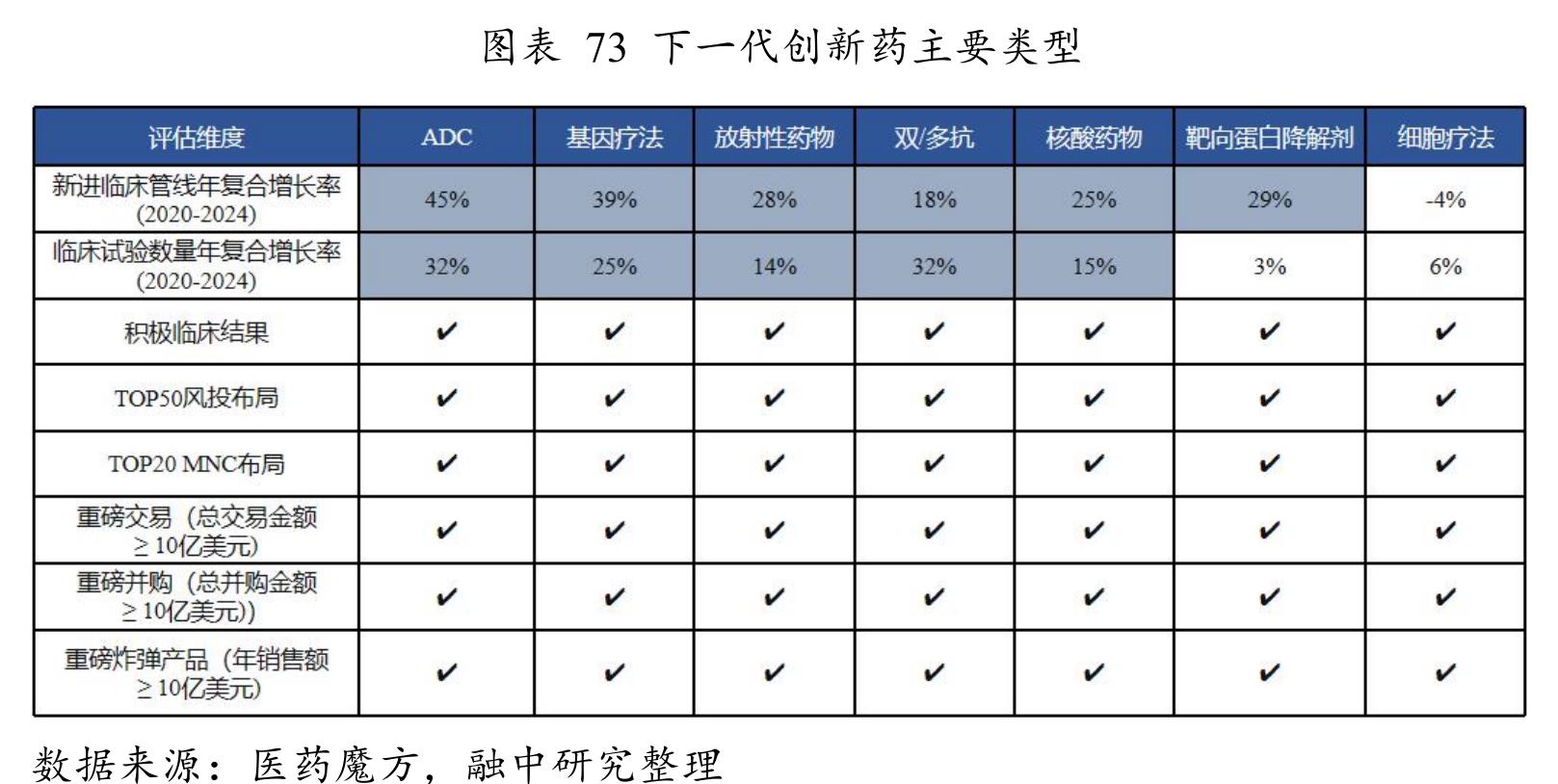 图表72全球在研下一代创新药数量（截至2025年Q2)_第4页