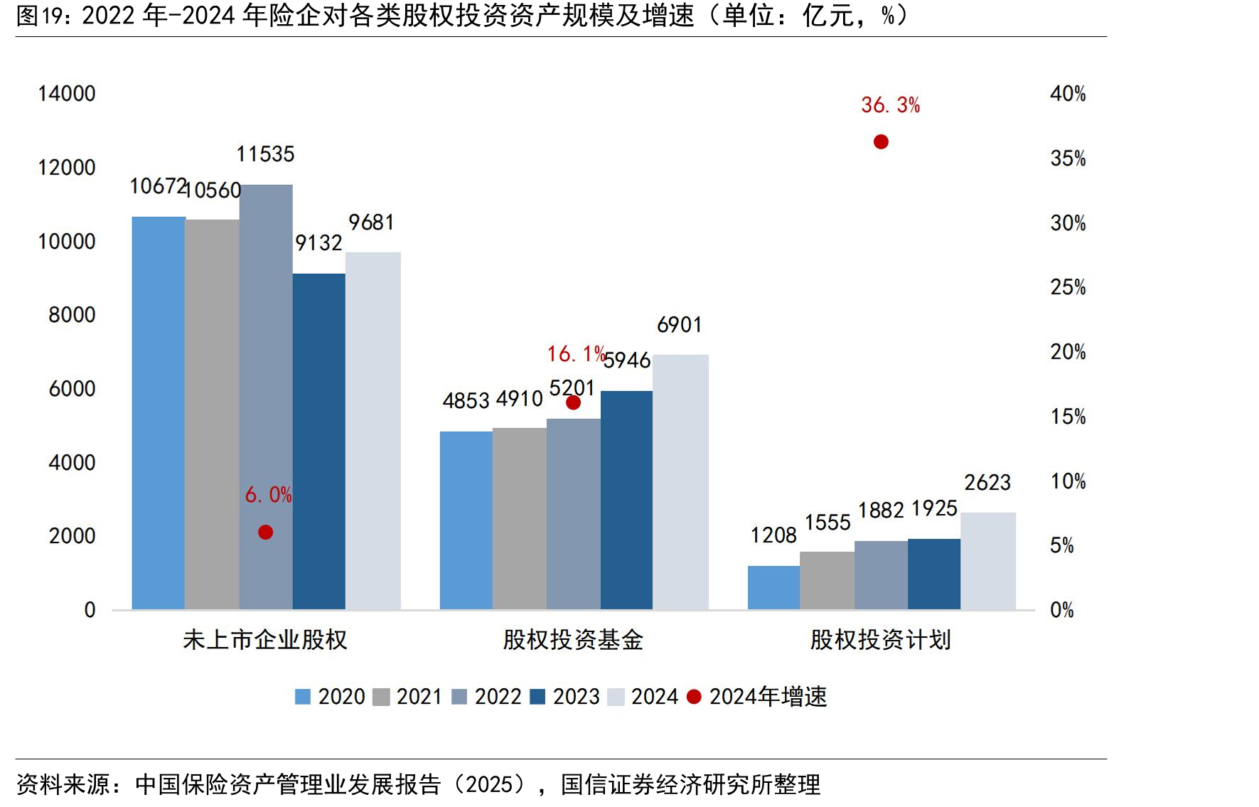 2022年-2024年险企对各类股权投资资产规模及增速（单位：亿元，%）