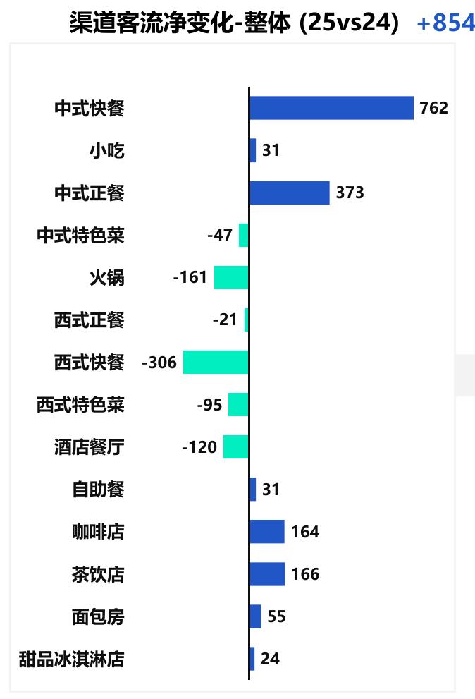 渠道客流净变化-整体（25vs24）