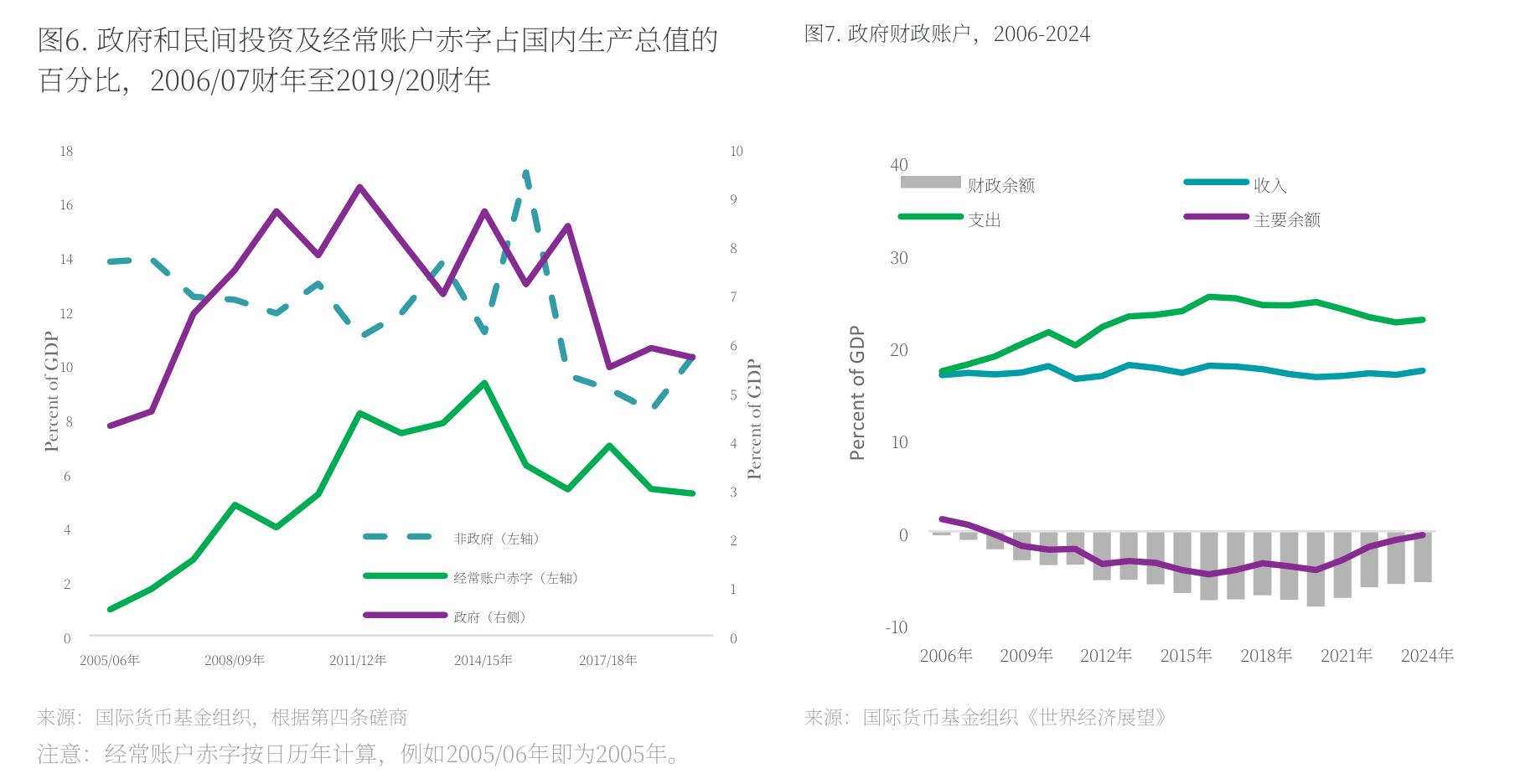 图6：.政府和民间投资及经常账户赤字占国内生产总值的