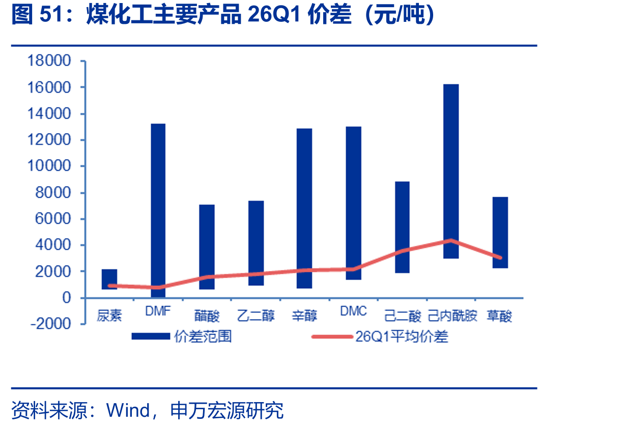煤化工主要产品26Q1价差（元/吨）