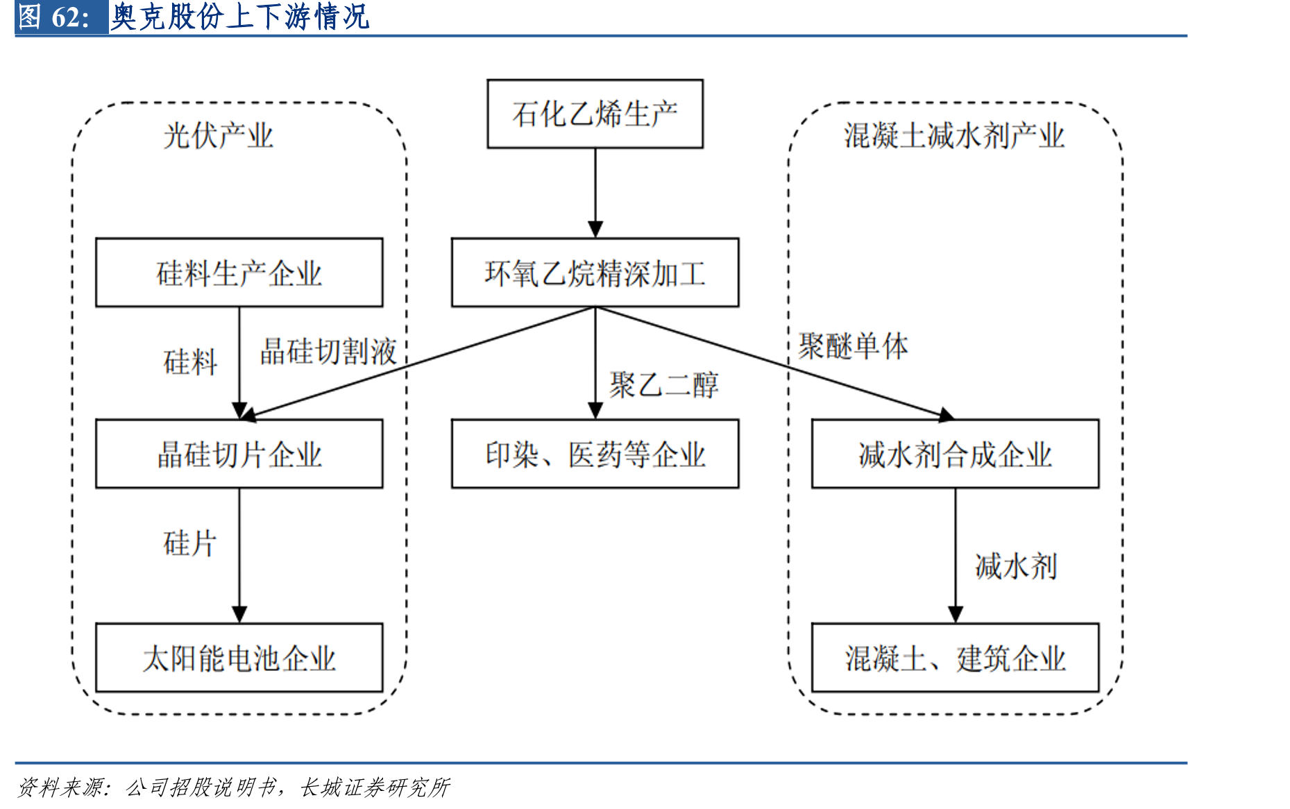 奥克股份上下游情况