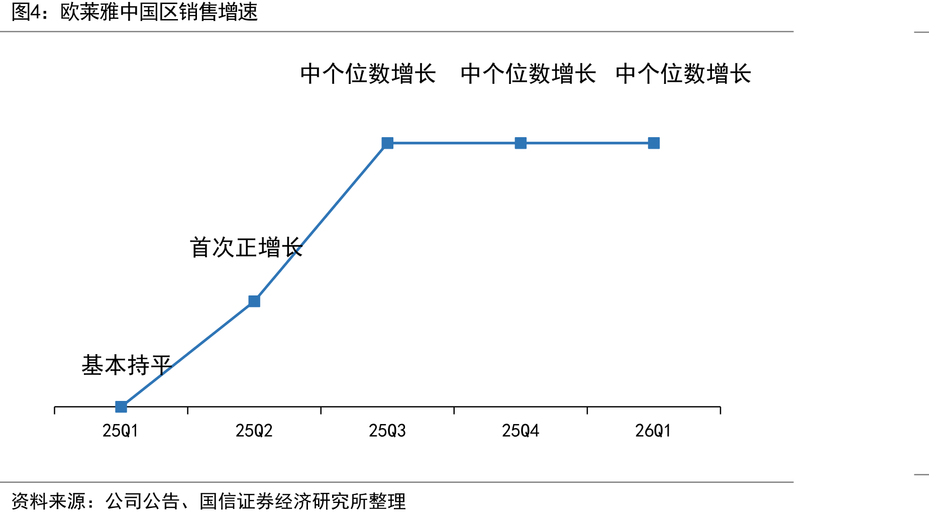 欧莱雅中国区销售增速