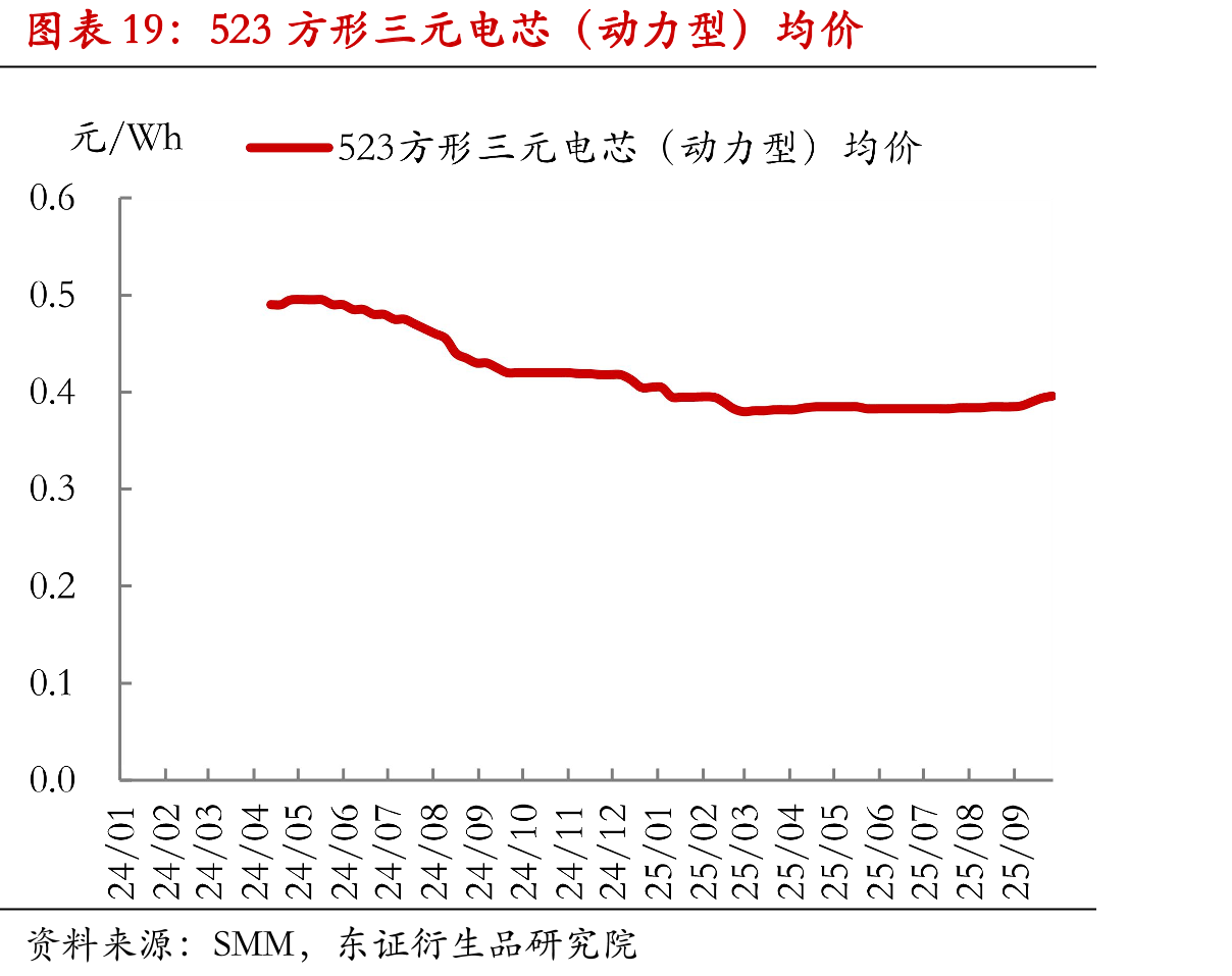 523方形三元电芯（动力型）均价