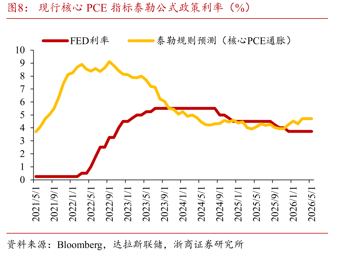 现行核心PCE指标泰勒公式政策利率（%）